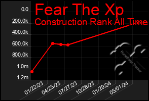 Total Graph of Fear The Xp