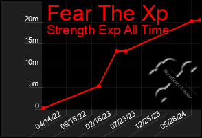 Total Graph of Fear The Xp