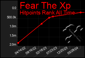 Total Graph of Fear The Xp