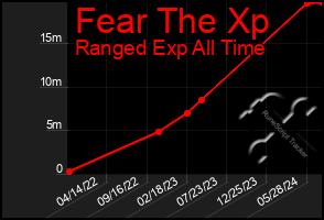 Total Graph of Fear The Xp