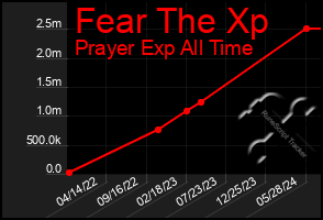 Total Graph of Fear The Xp