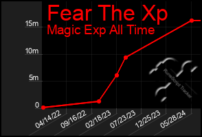 Total Graph of Fear The Xp