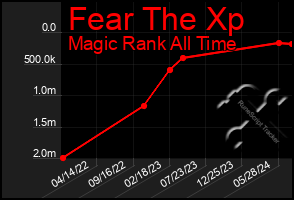 Total Graph of Fear The Xp