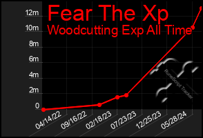 Total Graph of Fear The Xp