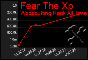 Total Graph of Fear The Xp