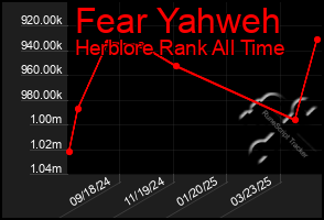 Total Graph of Fear Yahweh