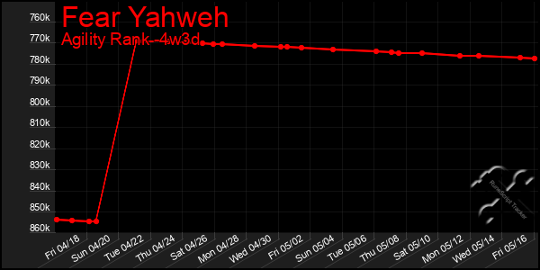 Last 31 Days Graph of Fear Yahweh