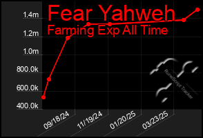 Total Graph of Fear Yahweh