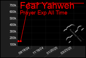 Total Graph of Fear Yahweh