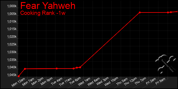 Last 7 Days Graph of Fear Yahweh