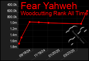 Total Graph of Fear Yahweh