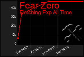 Total Graph of Fear Zero