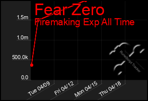 Total Graph of Fear Zero