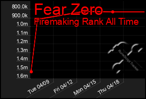 Total Graph of Fear Zero
