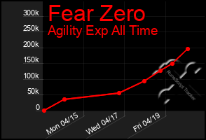 Total Graph of Fear Zero