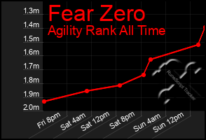 Total Graph of Fear Zero
