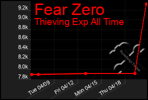 Total Graph of Fear Zero