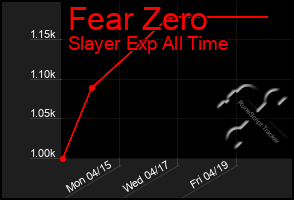Total Graph of Fear Zero