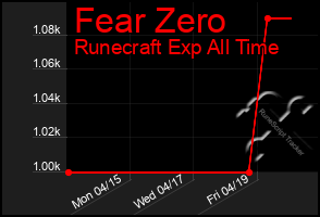 Total Graph of Fear Zero