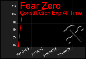 Total Graph of Fear Zero