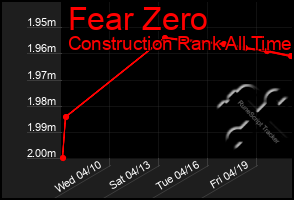 Total Graph of Fear Zero