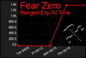 Total Graph of Fear Zero