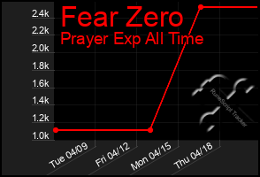 Total Graph of Fear Zero