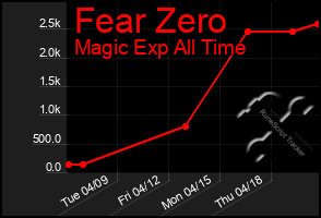 Total Graph of Fear Zero