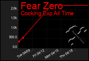 Total Graph of Fear Zero