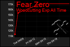 Total Graph of Fear Zero