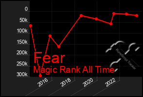 Total Graph of Fear