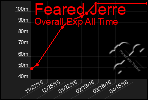 Total Graph of Feared Jerre