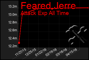 Total Graph of Feared Jerre