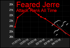 Total Graph of Feared Jerre