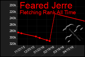 Total Graph of Feared Jerre