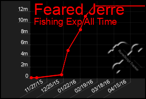 Total Graph of Feared Jerre