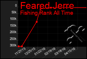 Total Graph of Feared Jerre