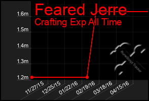 Total Graph of Feared Jerre