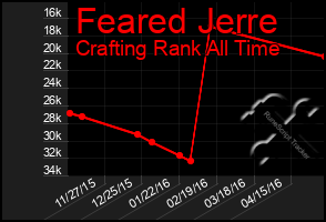 Total Graph of Feared Jerre