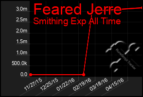 Total Graph of Feared Jerre