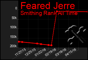 Total Graph of Feared Jerre