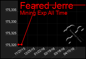 Total Graph of Feared Jerre