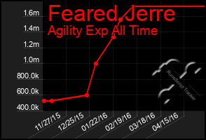 Total Graph of Feared Jerre