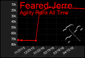 Total Graph of Feared Jerre