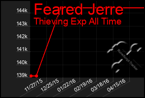 Total Graph of Feared Jerre