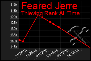 Total Graph of Feared Jerre