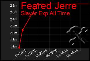 Total Graph of Feared Jerre