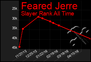 Total Graph of Feared Jerre