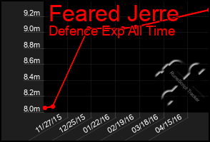 Total Graph of Feared Jerre