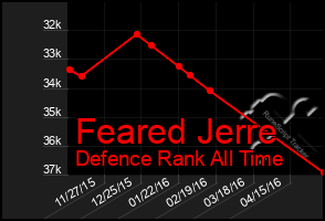 Total Graph of Feared Jerre